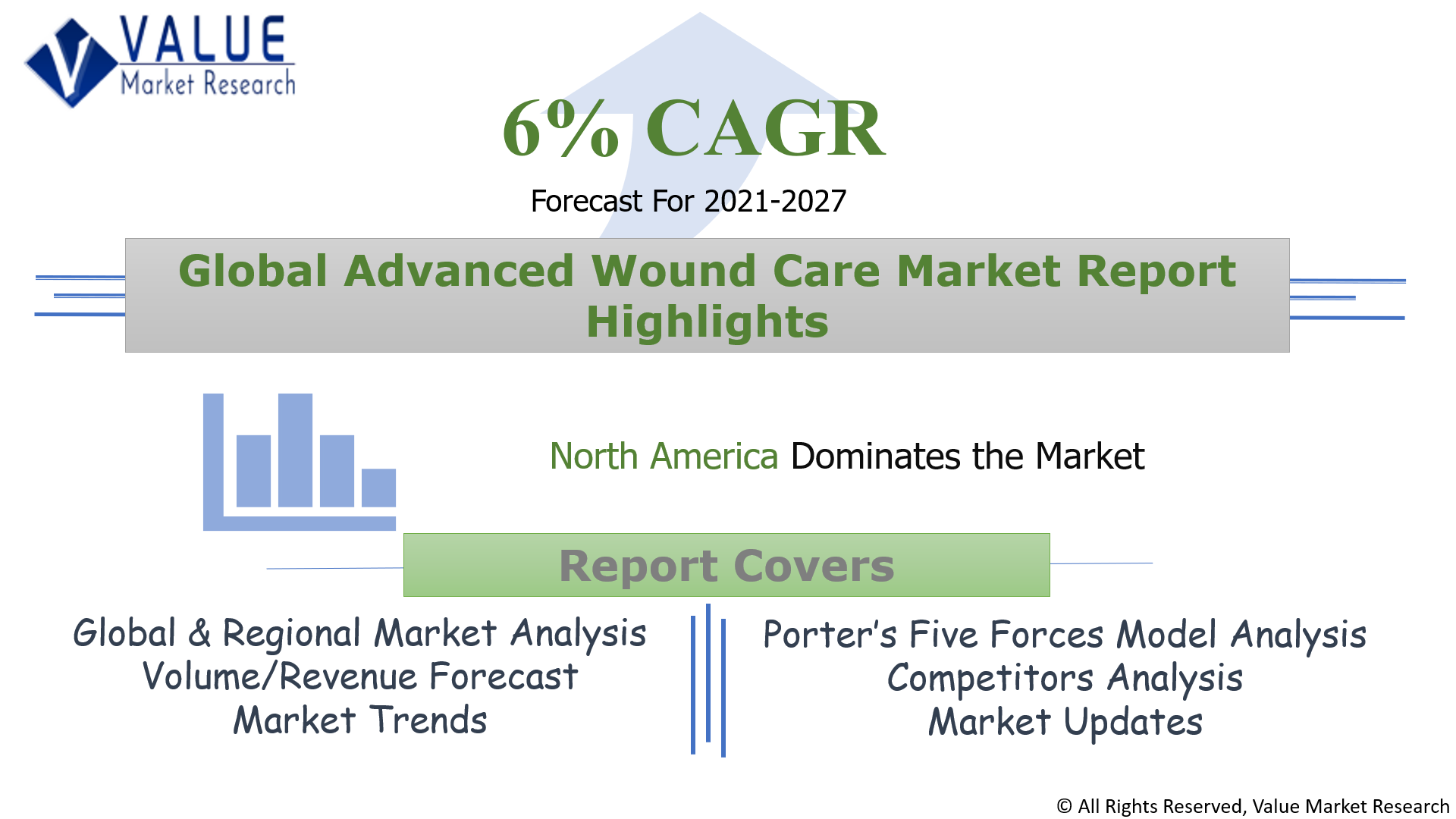 Global Advanced Wound Care Market Share